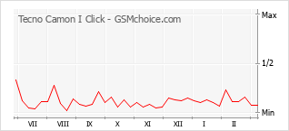 Populariteit van de telefoon: diagram Tecno Camon I Click