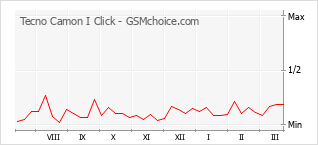 Traçar mudanças de populariedade do telemóvel Tecno Camon I Click