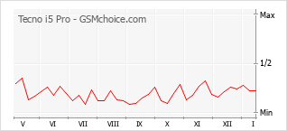 Grafico di modifiche della popolarità del telefono cellulare Tecno i5 Pro