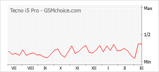 Диаграмма изменений популярности телефона Tecno i5 Pro