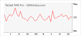 Diagramm der Poplularitätveränderungen von Teclast M40 Pro
