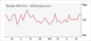 Popularity chart of Teclast M40 Pro
