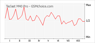 Gráfico de los cambios de popularidad Teclast M40 Pro