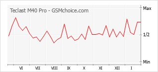 Le graphique de popularité de Teclast M40 Pro