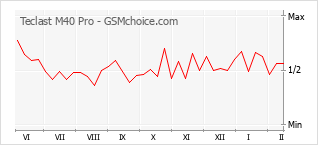 Grafico di modifiche della popolarità del telefono cellulare Teclast M40 Pro