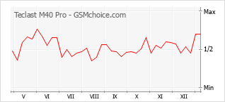 Traçar mudanças de populariedade do telemóvel Teclast M40 Pro