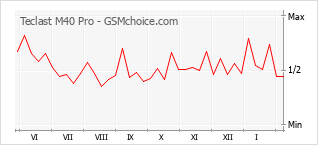 Диаграмма изменений популярности телефона Teclast M40 Pro