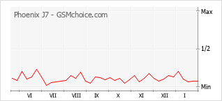 Popularity chart of Phoenix J7