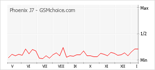 Le graphique de popularité de Phoenix J7