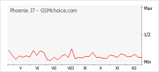 Grafico di modifiche della popolarità del telefono cellulare Phoenix J7