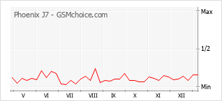 Диаграмма изменений популярности телефона Phoenix J7