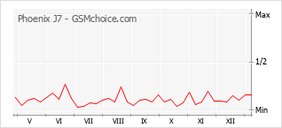 手機聲望改變圖表 Phoenix J7