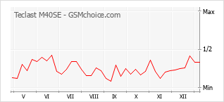 Diagramm der Poplularitätveränderungen von Teclast M40SE