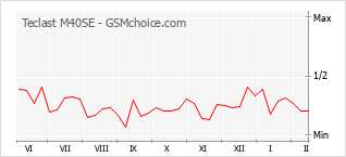 Gráfico de los cambios de popularidad Teclast M40SE