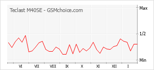 Grafico di modifiche della popolarità del telefono cellulare Teclast M40SE