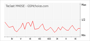 Traçar mudanças de populariedade do telemóvel Teclast M40SE