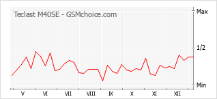 Диаграмма изменений популярности телефона Teclast M40SE