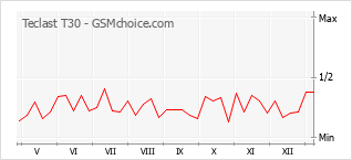 Gráfico de los cambios de popularidad Teclast T30