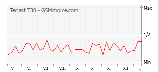 Grafico di modifiche della popolarità del telefono cellulare Teclast T30