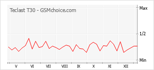 Populariteit van de telefoon: diagram Teclast T30