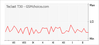 Диаграмма изменений популярности телефона Teclast T30