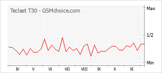 手机声望改变图表 Teclast T30