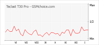 Diagramm der Poplularitätveränderungen von Teclast T30 Pro
