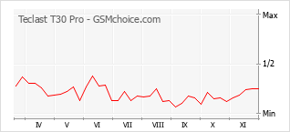 Grafico di modifiche della popolarità del telefono cellulare Teclast T30 Pro