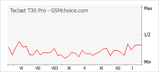 Traçar mudanças de populariedade do telemóvel Teclast T30 Pro
