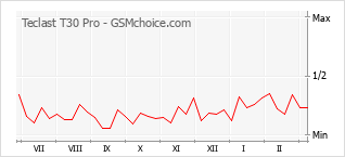 Диаграмма изменений популярности телефона Teclast T30 Pro