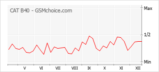 Diagramm der Poplularitätveränderungen von CAT B40