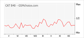 Popularity chart of CAT B40