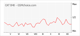 Gráfico de los cambios de popularidad CAT B40