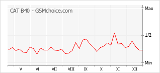 Le graphique de popularité de CAT B40