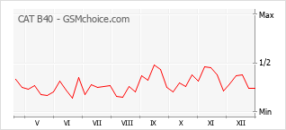 Populariteit van de telefoon: diagram CAT B40