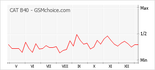 Диаграмма изменений популярности телефона CAT B40