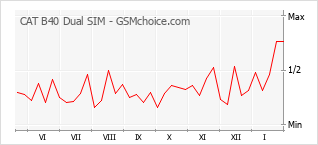 Diagramm der Poplularitätveränderungen von CAT B40 Dual SIM