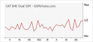 Popularity chart of CAT B40 Dual SIM