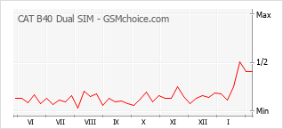 Gráfico de los cambios de popularidad CAT B40 Dual SIM