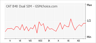 Grafico di modifiche della popolarità del telefono cellulare CAT B40 Dual SIM