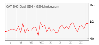 Populariteit van de telefoon: diagram CAT B40 Dual SIM
