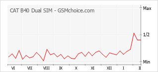 Traçar mudanças de populariedade do telemóvel CAT B40 Dual SIM