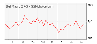 Diagramm der Poplularitätveränderungen von Itel Magic 2 4G