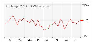 Popularity chart of Itel Magic 2 4G