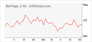 Gráfico de los cambios de popularidad Itel Magic 2 4G
