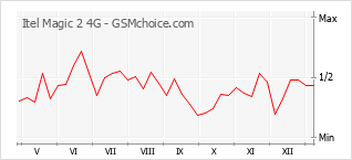 Le graphique de popularité de Itel Magic 2 4G