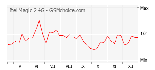 Grafico di modifiche della popolarità del telefono cellulare Itel Magic 2 4G