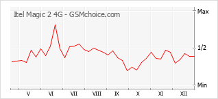 Populariteit van de telefoon: diagram Itel Magic 2 4G