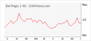 Диаграмма изменений популярности телефона Itel Magic 2 4G