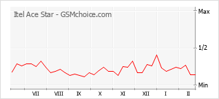 Le graphique de popularité de Itel Ace Star